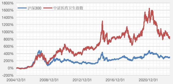 说说当前医药板块的风险与机会