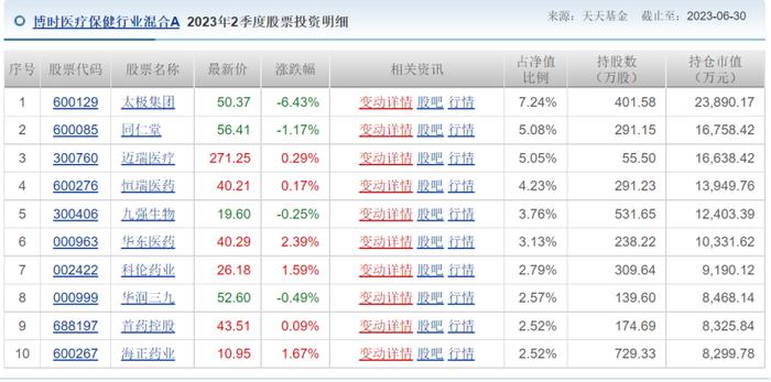 医药反腐风暴中的博时医药主题基金 重仓股断崖式暴跌“流血”不止