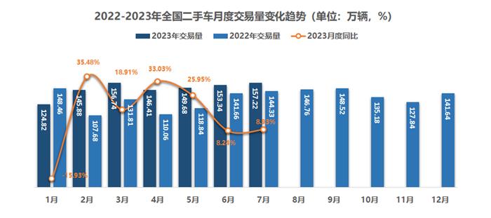 中国汽车流通协会：7月全国二手车市场交易量157.22万辆 环比增长2.53%