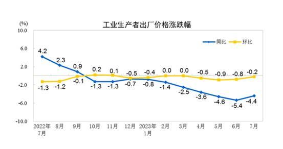 国家统计局：7月份PPI环比降幅较上月收窄0.6个百分点