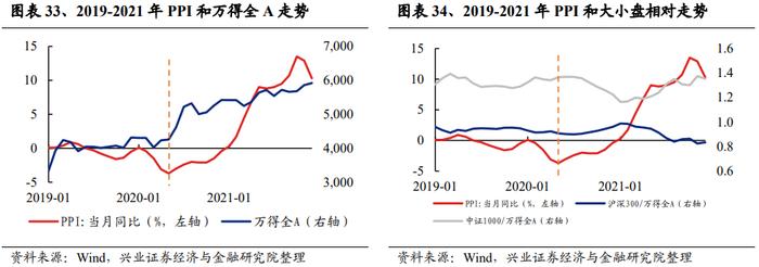 【兴证策略张启尧团队】深度复盘：PPI见底前后行业表现如何？