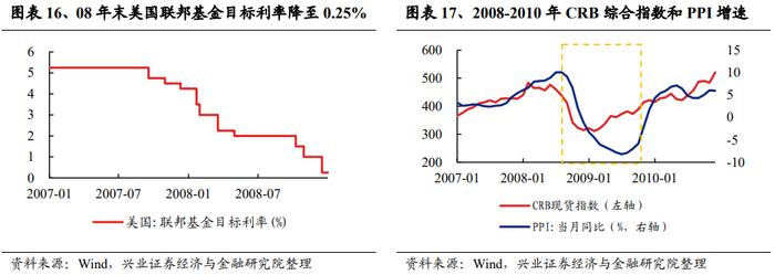 【兴证策略张启尧团队】深度复盘：PPI见底前后行业表现如何？