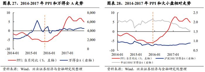 【兴证策略张启尧团队】深度复盘：PPI见底前后行业表现如何？