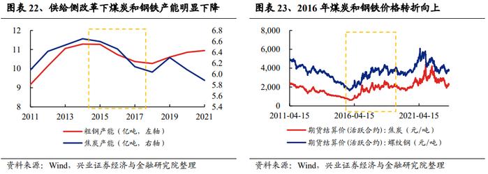 【兴证策略张启尧团队】深度复盘：PPI见底前后行业表现如何？