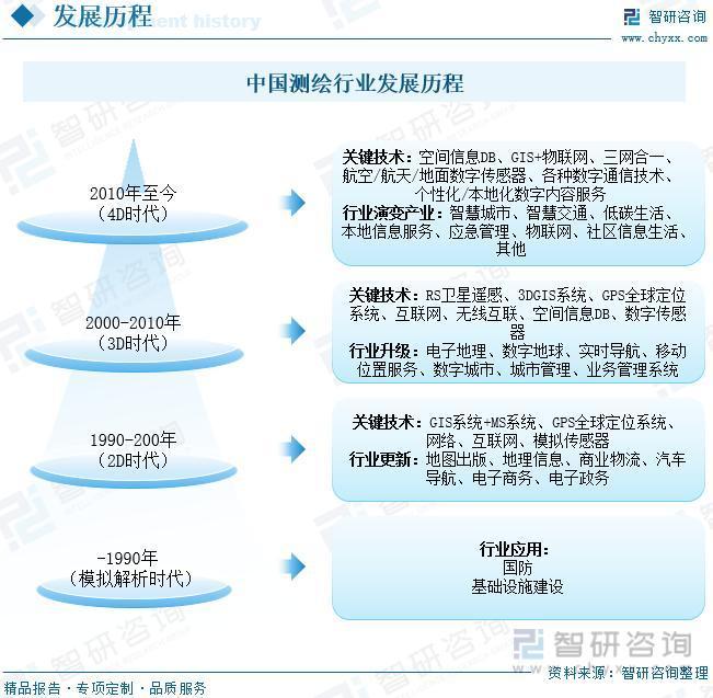 2023年测绘行业投资热点及未来发展趋势预测报告