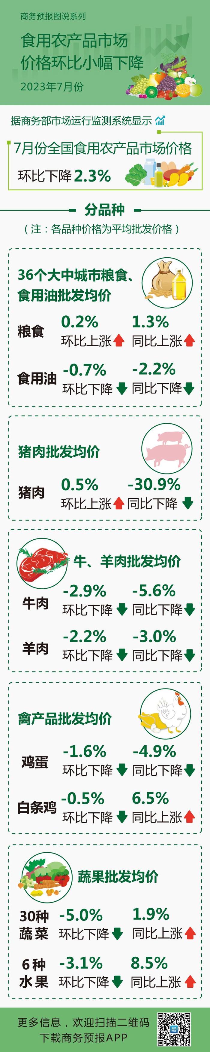 商务部：7月份食用农产品和生产资料市场价格运行情况