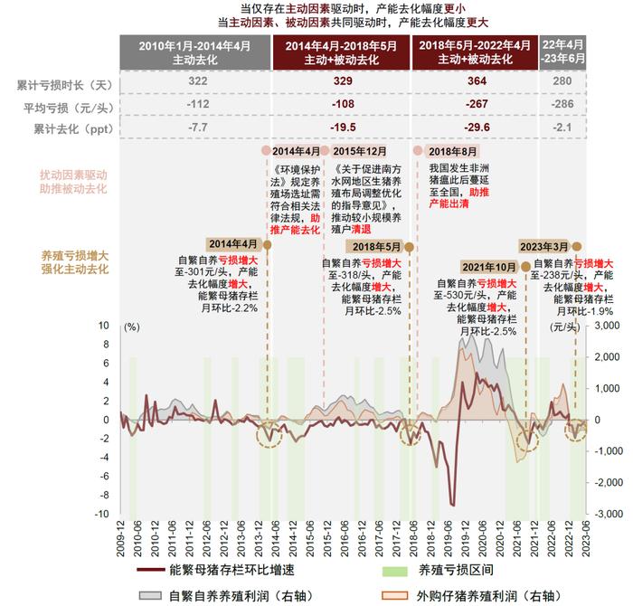 中金 | 畜禽养殖专题二：如何理解本轮产能去化节奏慢于预期？