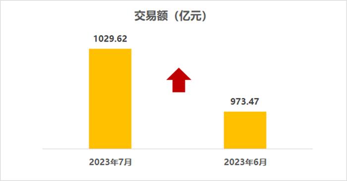 中国汽车流通协会：7月全国二手车市场交易量157.22万辆 环比增长2.53%