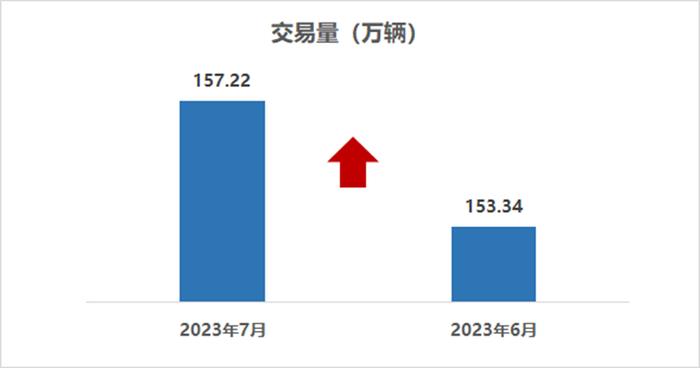 中国汽车流通协会：7月全国二手车市场交易量157.22万辆 环比增长2.53%