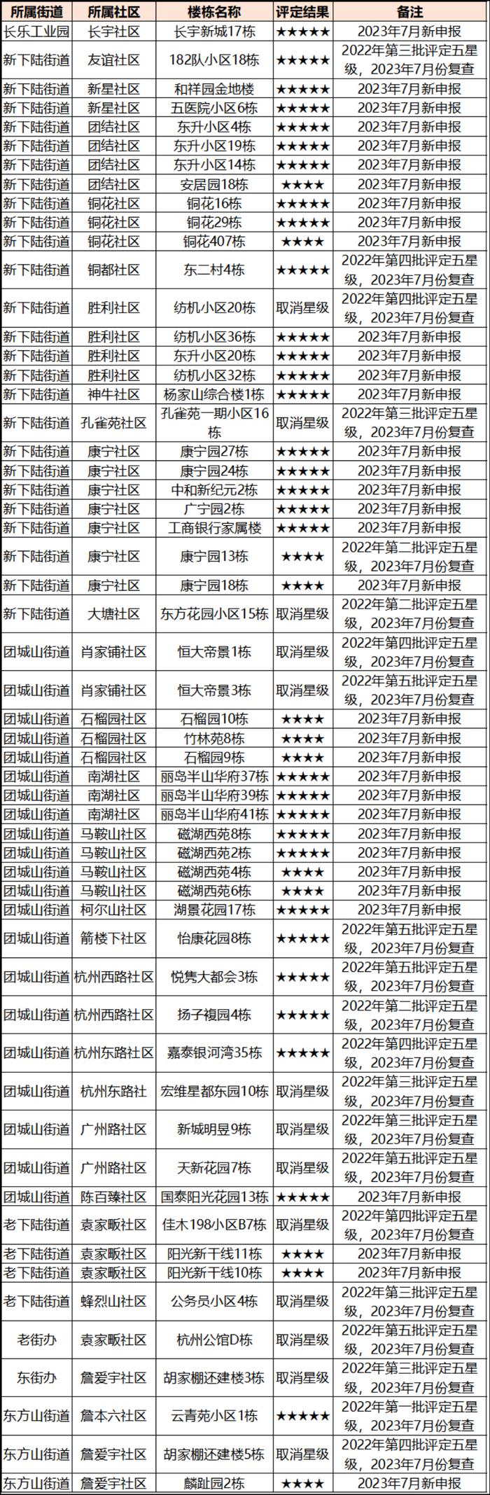 正在公示！黄石这些小区楼栋入选