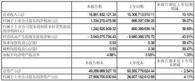 北京东方雨虹防水技术股份有限公司2023半年度报告摘要