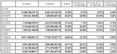 北京东方雨虹防水技术股份有限公司2023半年度报告摘要