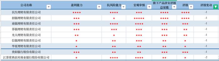 济安金信｜6月权益类理财产品管理人评级亮点：中邮理财、汇丰银行、东亚银行三强获五星荣誉