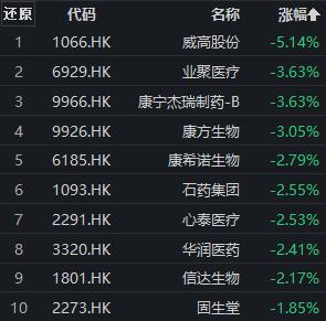 医药板块早盘调整，康希诺跌超4%，创新药ETF盘中频现溢价