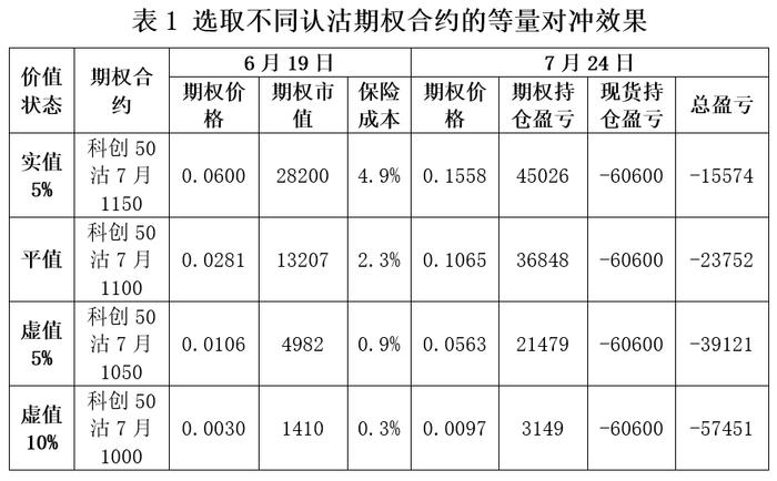 利用科创50ETF期权为标的成分股进行保险的案例（下篇）