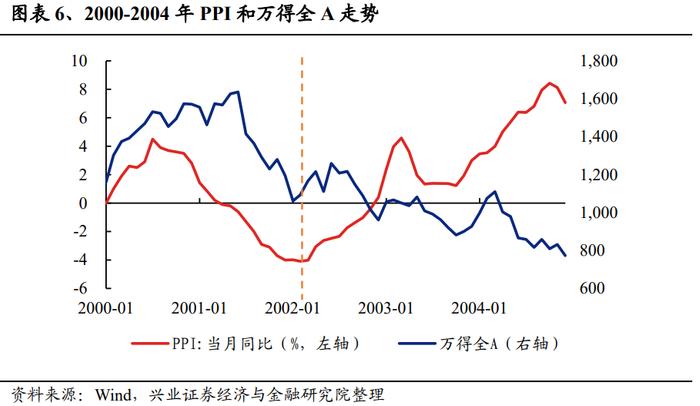 【兴证策略张启尧团队】深度复盘：PPI见底前后行业表现如何？