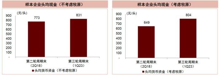 中金 | 畜禽养殖专题二：如何理解本轮产能去化节奏慢于预期？