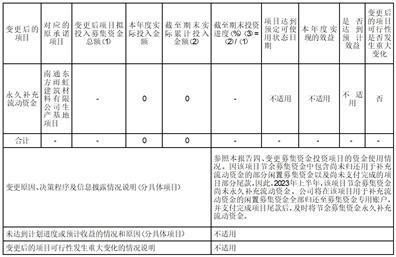 北京东方雨虹防水技术股份有限公司2023半年度报告摘要