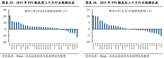 【兴证策略张启尧团队】深度复盘：PPI见底前后行业表现如何？