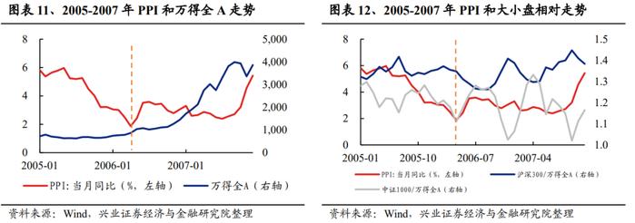 【兴证策略张启尧团队】深度复盘：PPI见底前后行业表现如何？