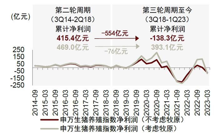 中金 | 畜禽养殖专题二：如何理解本轮产能去化节奏慢于预期？