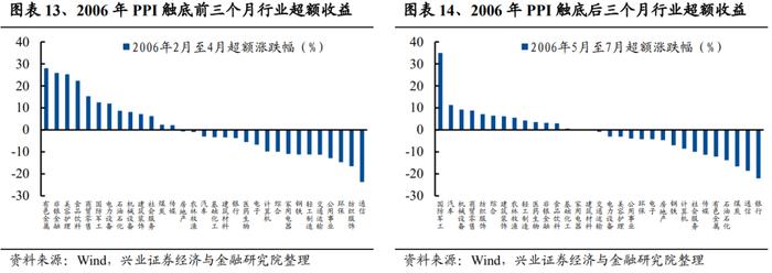 【兴证策略张启尧团队】深度复盘：PPI见底前后行业表现如何？