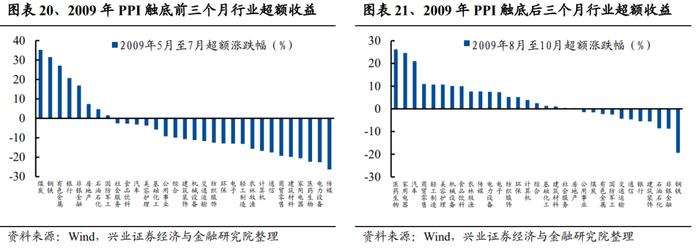 【兴证策略张启尧团队】深度复盘：PPI见底前后行业表现如何？