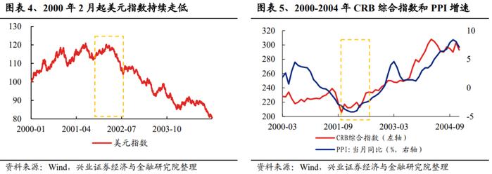 【兴证策略张启尧团队】深度复盘：PPI见底前后行业表现如何？