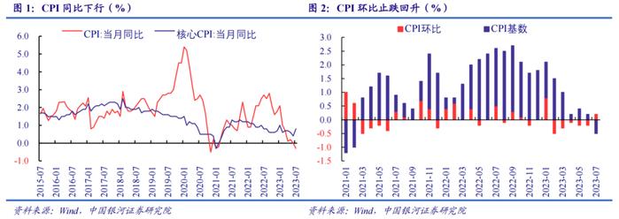 中国银河宏观：CPI触底PPI回升，缓步上行是下半年主基调——2023年7月CPI、PPI分析