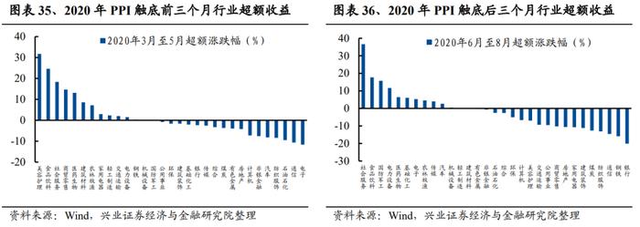 【兴证策略张启尧团队】深度复盘：PPI见底前后行业表现如何？