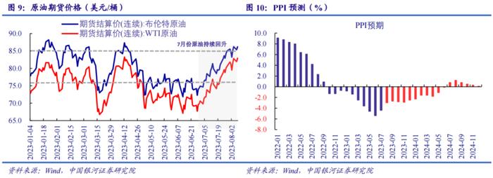 中国银河宏观：CPI触底PPI回升，缓步上行是下半年主基调——2023年7月CPI、PPI分析