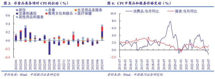 中国银河宏观：CPI触底PPI回升，缓步上行是下半年主基调——2023年7月CPI、PPI分析