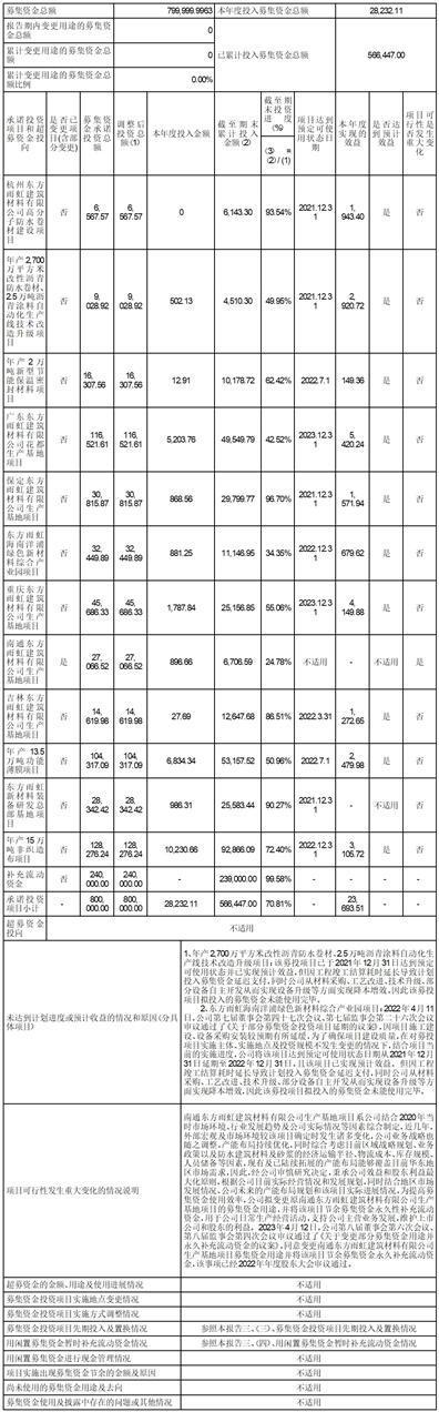 北京东方雨虹防水技术股份有限公司2023半年度报告摘要