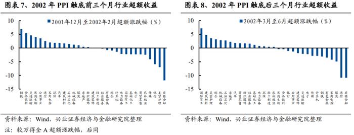 【兴证策略张启尧团队】深度复盘：PPI见底前后行业表现如何？