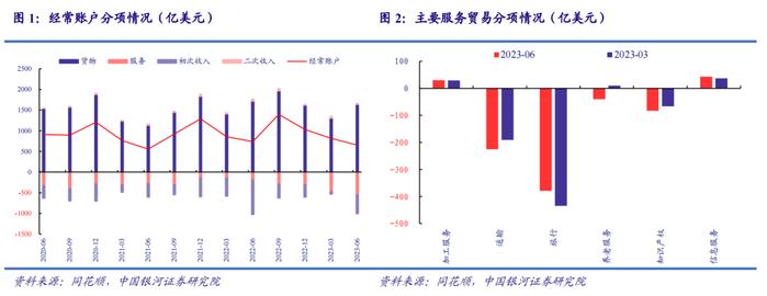 中国银河宏观 许冬石: 货物顺差强劲对冲短期资本项目波动 ——上半年国际收支平衡表数据分析