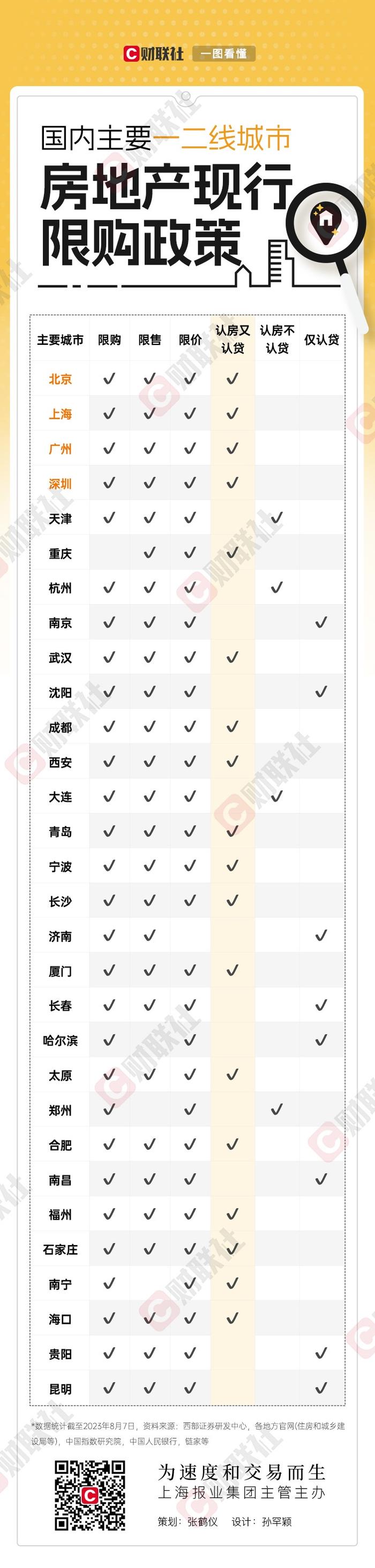 主要城市现行地产限购政策一览：哪些城市仍然“认房又认贷”？