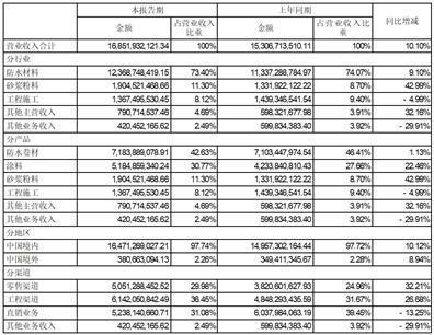 北京东方雨虹防水技术股份有限公司2023半年度报告摘要