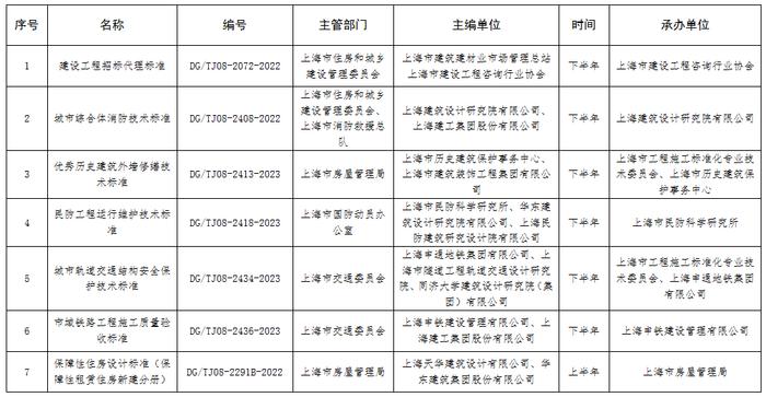 ​2023年上海市工程建设地方标准宣贯培训计划出炉