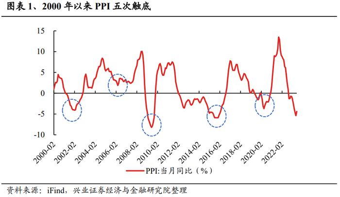 【兴证策略张启尧团队】深度复盘：PPI见底前后行业表现如何？