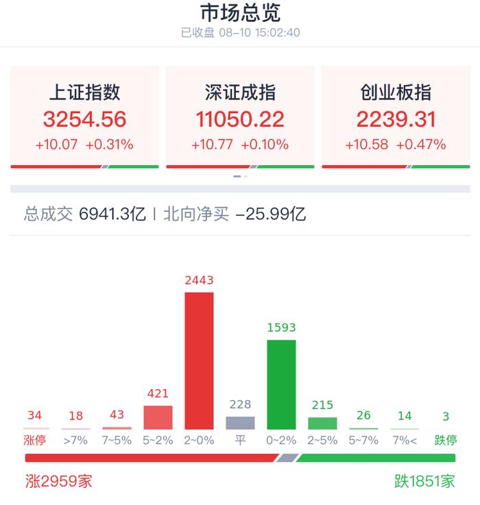 A股收评 | A股缩量收涨！沪指涨0.31% 券商及金融科技股午后走强 太平洋(601099.SH)等涨停