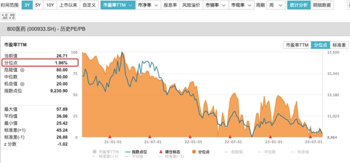 大跌之后，可以抄底医药基金了吗？