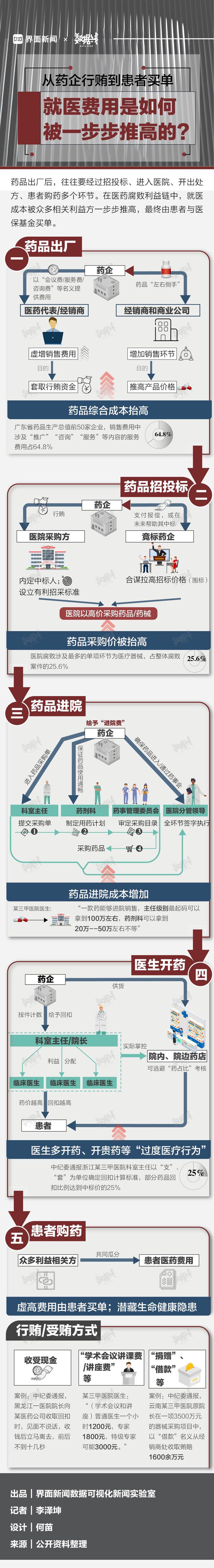 数据 | 从药企行贿到患者买单，就医费用是如何被一步步推高的？