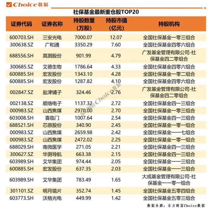 社保、券商最新重仓股曝光，这些个股受青睐