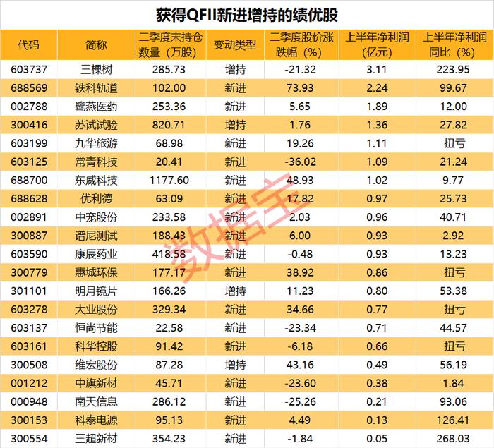 新股热再袭，15分钟触发两次临停！日赚超4亿，运营商巨头上半年成绩单亮相，净利金额暂居A股榜首！QFII二季度新进增持股出炉