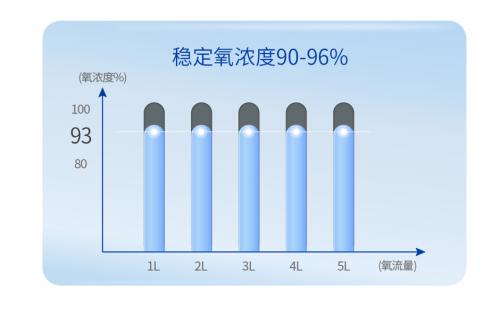 怎么选购一款适合家用的制氧机？ 1L、3L、5L制氧机有何区别？