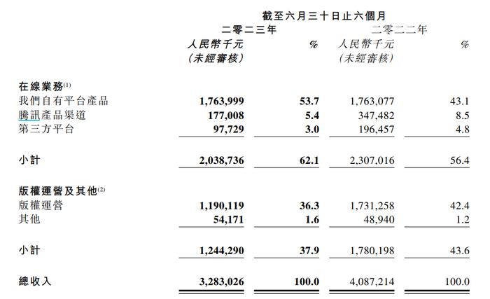 从半年报看侯晓楠时代的“新阅文”：降收增利，AI会成为业绩新引擎吗？