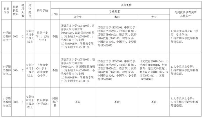 事业编！招65人，专科以上可报！