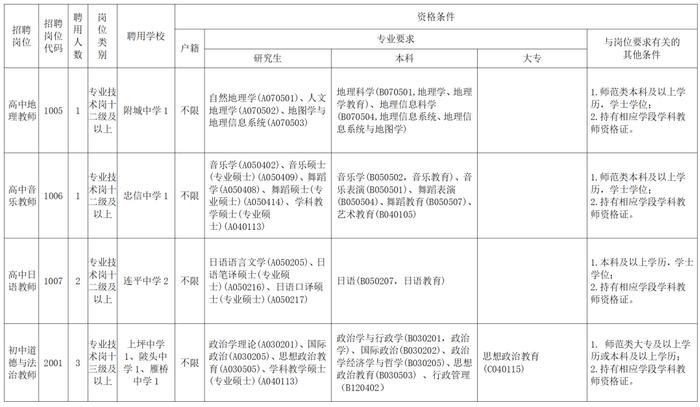 事业编！招65人，专科以上可报！