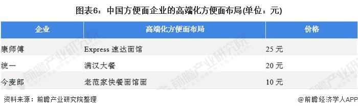 康师傅方便面公司增资23%，暗藏什么玄机？【附方便面行业现状分析】