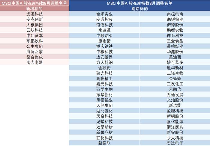 MSCI中国指数最新调整出炉，中油资本等29只中国股票被纳入，泰格医药、达安基因等多只医药股被“踢群”